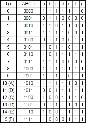 tabel kebenaran pada 7 segment decoder